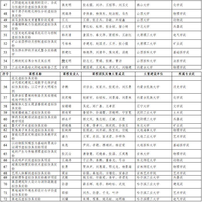 高光時(shí)刻：國(guó)家級(jí)一流本科納入327門(mén)虛擬仿真實(shí)訓(xùn)課程