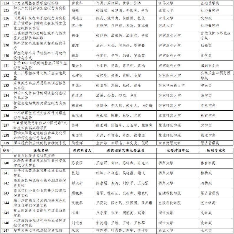 高光時(shí)刻：國(guó)家級(jí)一流本科納入327門(mén)虛擬仿真實(shí)訓(xùn)課程