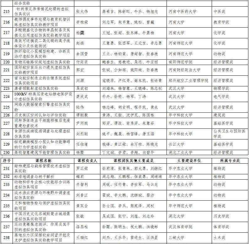 高光時(shí)刻：國(guó)家級(jí)一流本科納入327門(mén)虛擬仿真實(shí)訓(xùn)課程