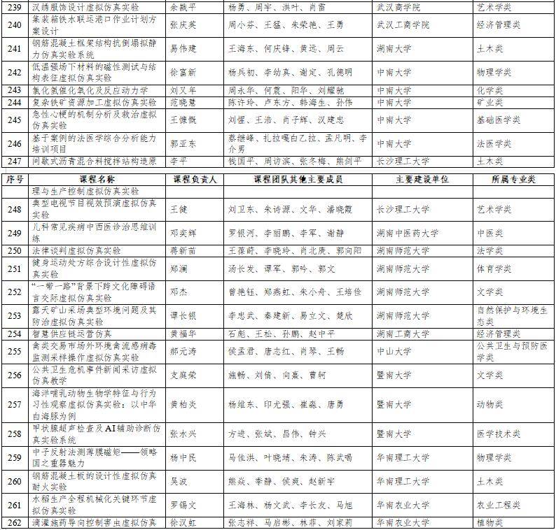 高光時(shí)刻：國(guó)家級(jí)一流本科納入327門(mén)虛擬仿真實(shí)訓(xùn)課程