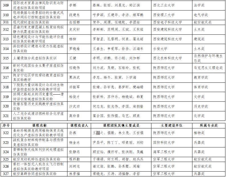 高光時(shí)刻：國(guó)家級(jí)一流本科納入327門(mén)虛擬仿真實(shí)訓(xùn)課程