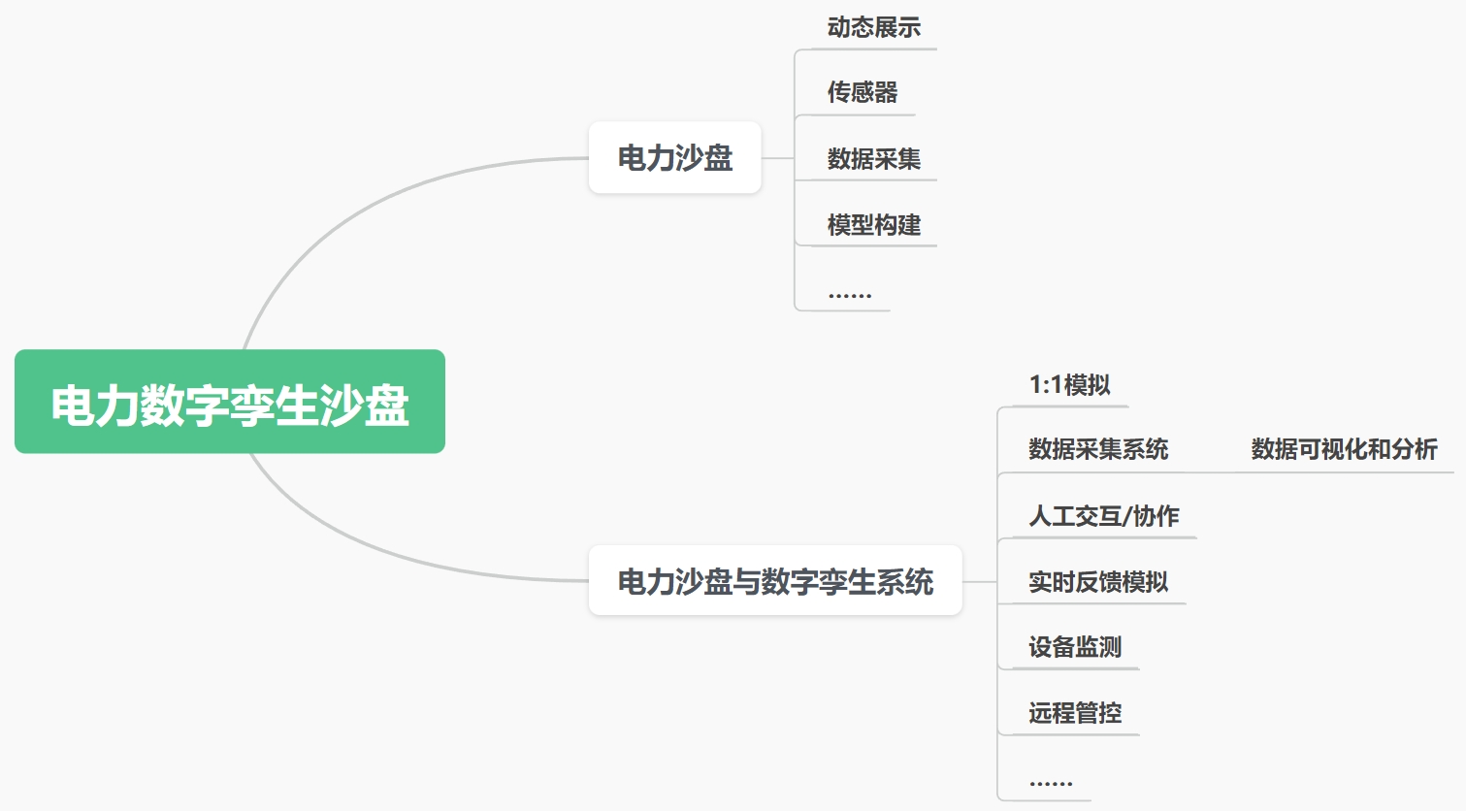 電力數(shù)字孿生沙盤